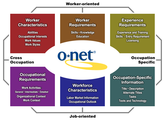 O net test